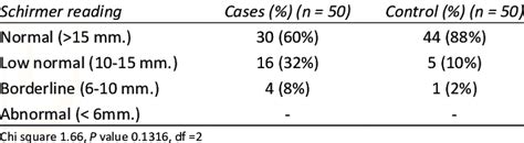 schirmer's tear test|schirmer's test normal value.